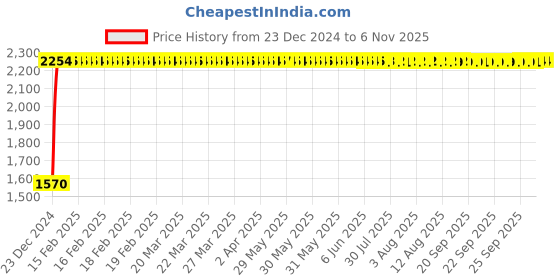 moglix.com Marc JAZZ Concealed Stopcock, MJA-2210, Size: 20 mm marc Price History Graph from 23 Dec 2024 to 5 Nov 2025