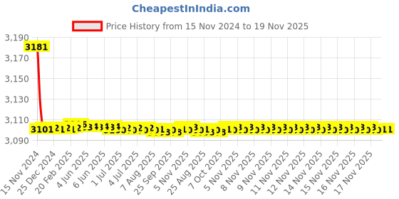 moglix.com Marc JAZZ Four Way Divertor with Non Return valves, MJA-2200 marc Price History Graph from 15 Nov 2024 to 19 Nov 2025