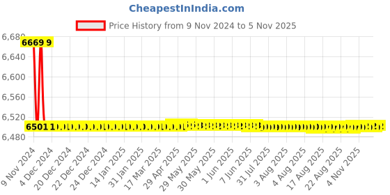 moglix.com Marc JAZZ Single Lever Concealed 3 inlet Divertor for Bath/Shower, MJA-2220 marc Price History Graph from 9 Nov 2024 to 5 Nov 2025