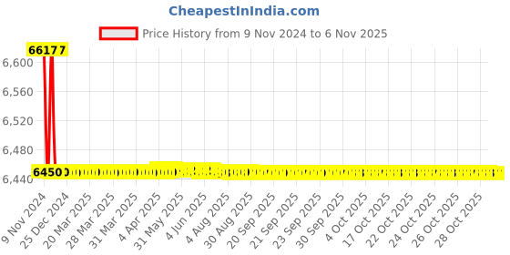 moglix.com Marc JAZZ Single Lever Concealed Divertor High Flow, MJA-2230 marc Price History Graph from 9 Nov 2024 to 5 Nov 2025