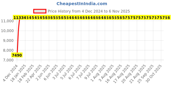 moglix.com Marc JAZZ Single Lever Sink Mixer Table Mounted, MJA-2310 marc Price History Graph from 4 Dec 2024 to 5 Nov 2025