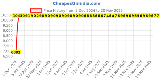 moglix.com Marc JAZZ Single Lever Wall Mounted Basin Mixer, MJA-2240 marc Price History Graph from 5 Dec 2024 to 16 Nov 2025