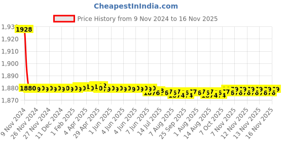 moglix.com Marc JAZZ Two in One Angle Faucet, MJA-2260 marc Price History Graph from 9 Nov 2024 to 15 Nov 2025