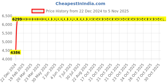 moglix.com Marc JOY Single Lever Concealed Divertor High Flow, MJY-2230 marc Price History Graph from 22 Dec 2024 to 5 Nov 2025