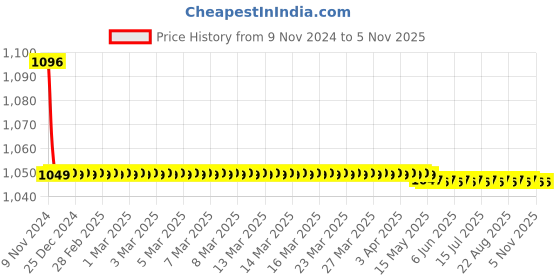 moglix.com Marc Movements Angle Faucet, MMO-1060 marc Price History Graph from 9 Nov 2024 to 4 Nov 2025