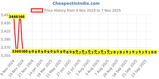 moglix.com Marc Movements Central Hole Basin Mixer Standard with Copper Pipe, MMO-1100A marc Price History Graph from 9 Nov 2024 to 7 Nov 2025