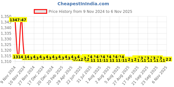 moglix.com Marc Movements Concealed Stopcock, MMO-1040, Size: 15 mm marc Price History Graph from 9 Nov 2024 to 5 Nov 2025