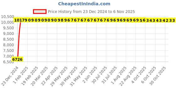 moglix.com Marc Movements Single Lever Basin Mixer Extended Body without Pop-up Waste, MMO-2011 marc Price History Graph from 23 Dec 2024 to 5 Nov 2025