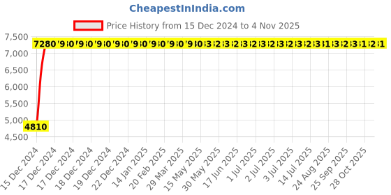 moglix.com Marc Movements Single Lever Basin Mixer without Pop-up Waste Delux, MMO-2012 marc Price History Graph from 15 Dec 2024 to 4 Nov 2025