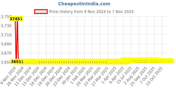 moglix.com Marc Movements Single Lever Basin Mixer without Pop-up Waste Standard, MMO-2010 marc Price History Graph from 9 Nov 2024 to 7 Nov 2025