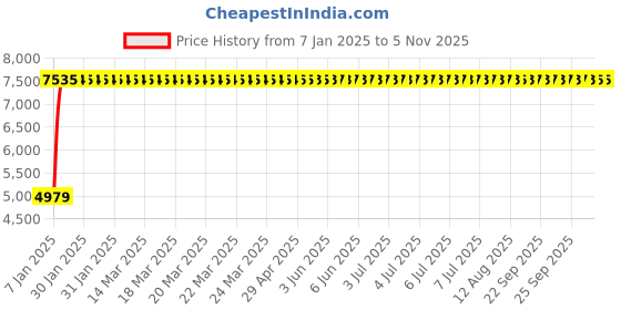 moglix.com Marc Movements Single Lever Sink Mixer with Swivel Spout, MMO-2040 marc Price History Graph from 7 Jan 2025 to 5 Nov 2025