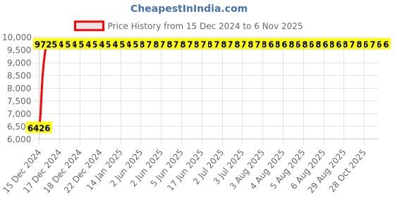 moglix.com Marc Movements Single Lever Wall Mounted Basin Mixer, MMO-2240 marc Price History Graph from 15 Dec 2024 to 4 Nov 2025