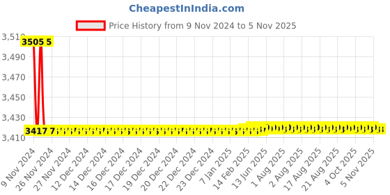 moglix.com Marc Movements Sink Mixer Table Mounted (Single Hole) with Braided Hoses, MMO-1390 marc Price History Graph from 9 Nov 2024 to 5 Nov 2025