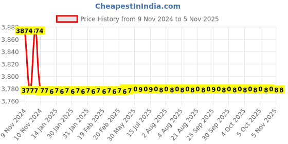 moglix.com Marc Movements Three Tap Hole Basin Mixer without pop, MMO-1110 marc Price History Graph from 9 Nov 2024 to 5 Nov 2025