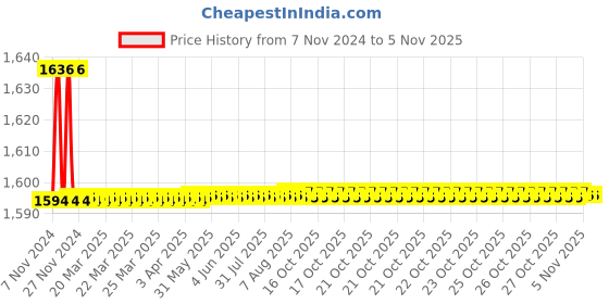 moglix.com Marc Movements Two in One Angle Valve, MMO-1410 marc Price History Graph from 7 Nov 2024 to 5 Nov 2025
