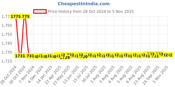 moglix.com Marc Movements Two in One Bibcock, MMO-1380 marc Price History Graph from 28 Oct 2024 to 5 Nov 2025