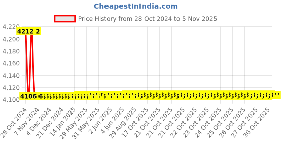 moglix.com Marc Movements Wall Mixer with Bend Type, MMO-1141 marc Price History Graph from 28 Oct 2024 to 5 Nov 2025