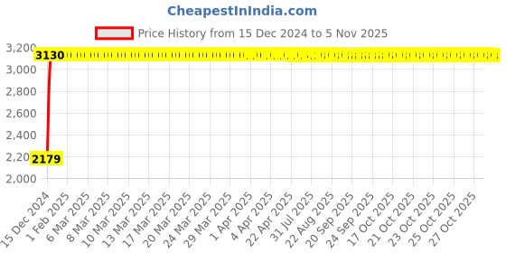 moglix.com Marc Nacksh Two in One Bibcock, MNK-1380 marc Price History Graph from 15 Dec 2024 to 5 Nov 2025