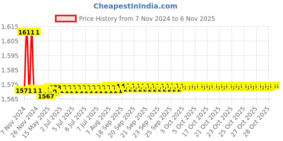 moglix.com Marc Onix Concealed Stopcock, MON-2210, Size: 20 mm marc Price History Graph from 7 Nov 2024 to 6 Nov 2025