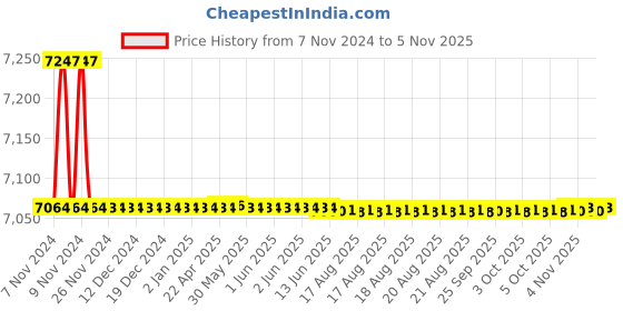 moglix.com Marc Onix Single Lever Concealed Divertor High Flow, MON-2230 marc Price History Graph from 7 Nov 2024 to 5 Nov 2025