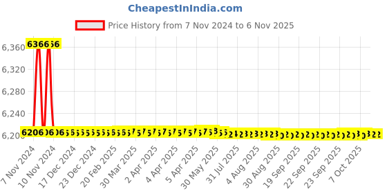 moglix.com Marc Onix Single Lever Concealed Mixer for Bath/Shower, MON-2020 marc Price History Graph from 7 Nov 2024 to 5 Nov 2025
