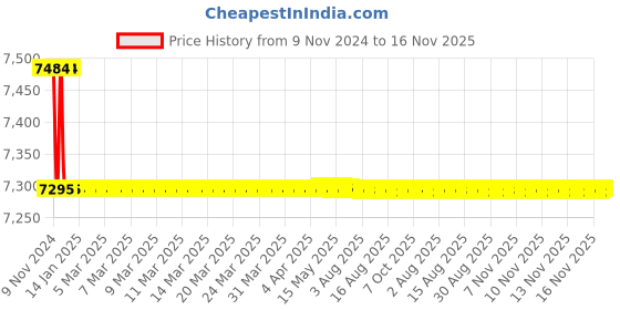 moglix.com Marc Onix Single Lever Wall Mixer for Bath/Shower, MON-2030 marc Price History Graph from 9 Nov 2024 to 16 Nov 2025