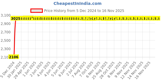 moglix.com Marc Onix Two in One Bibcock, MON-2170 marc Price History Graph from 5 Dec 2024 to 16 Nov 2025