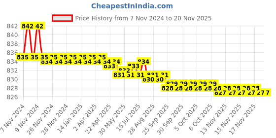 moglix.com Marc Orintal Bibcock, MOR-1020A marc Price History Graph from 7 Nov 2024 to 19 Nov 2025