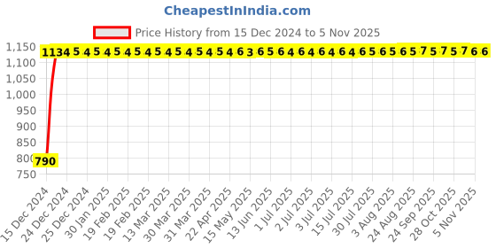 moglix.com Marc Orintal Bibcock without Flange, MOR-1020 marc Price History Graph from 15 Dec 2024 to 5 Nov 2025