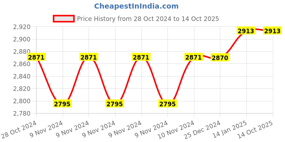 moglix.com Marc Orintal Central Hole Basin Mixer with Braided Hoses, MOR-1100 marc Price History Graph from 28 Oct 2024 to 14 Oct 2025