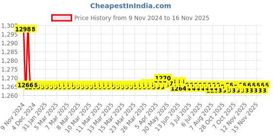 moglix.com Marc Oyster Angle Faucet, MOY-1060 marc Price History Graph from 9 Nov 2024 to 16 Nov 2025