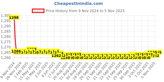 moglix.com Marc Oyster Bibcock, MOY-1020 marc Price History Graph from 9 Nov 2024 to 5 Nov 2025