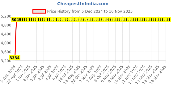 moglix.com Marc Oyster Central Hole Basin Mixer with Copper Pipe, MOY-1100A marc Price History Graph from 5 Dec 2024 to 15 Nov 2025