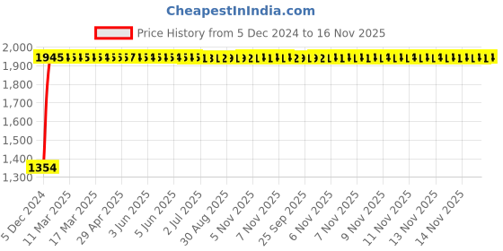 moglix.com Marc Oyster Pillar Faucet, MOY-1010 marc Price History Graph from 5 Dec 2024 to 16 Nov 2025