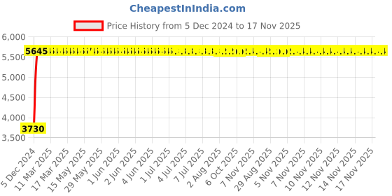 moglix.com Marc Oyster Sink Mixer Table Mounted (Single Hole) with Copper Pipe, MOY-1390A marc Price History Graph from 5 Dec 2024 to 16 Nov 2025