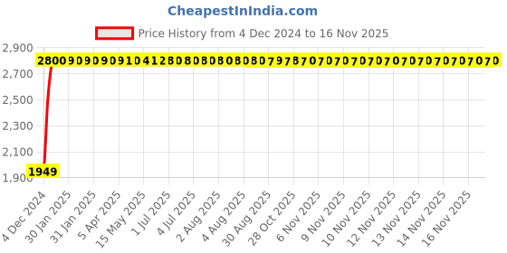 moglix.com Marc Oyster Two in One Bibcock, MOY-1380 marc Price History Graph from 4 Dec 2024 to 16 Nov 2025