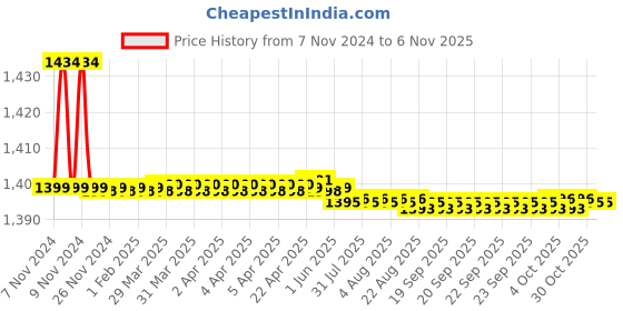 moglix.com Marc Shapes Pillar Faucet, MSP-2070 marc Price History Graph from 7 Nov 2024 to 6 Nov 2025