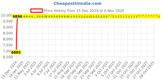 moglix.com Marc Shapes Single Lever Concealed Divertor High Flow, MSP-2230 marc Price History Graph from 15 Dec 2024 to 6 Nov 2025