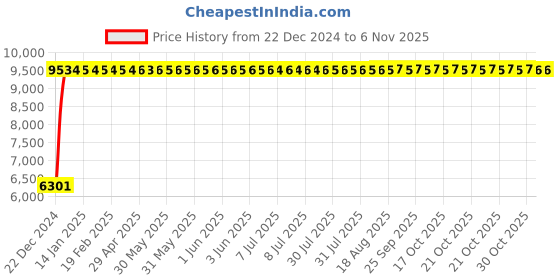 moglix.com Marc Shapes Single Lever Sink Mixer with Swivel Spout, MSP-2040 marc Price History Graph from 22 Dec 2024 to 5 Nov 2025