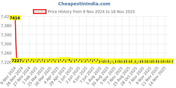 moglix.com Marc Shapes Single Lever Wall Mounted Basin Mixer, MSP-2240 marc Price History Graph from 9 Nov 2024 to 18 Nov 2025