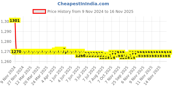 moglix.com Marc Shell Angle Faucet, MSH-1060 marc Price History Graph from 9 Nov 2024 to 16 Nov 2025