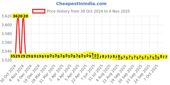 moglix.com Marc Shell Central Hole Basin Mixer with Copper Pipe, MSH-1100A marc Price History Graph from 30 Oct 2024 to 5 Nov 2025