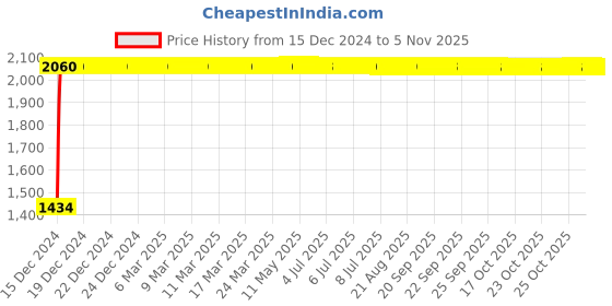 moglix.com Marc Shell Concealed Stopcock, MSH-1040, Size: 15 mm marc Price History Graph from 15 Dec 2024 to 4 Nov 2025