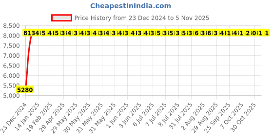 moglix.com Marc Shell Floor Mounted Bath Tub Mixer, MSH-1170 marc Price History Graph from 23 Dec 2024 to 5 Nov 2025
