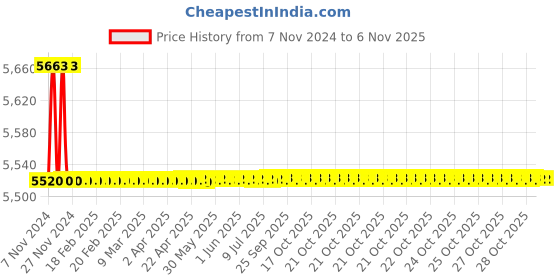 moglix.com Marc Shell Three in One Wall Mixer, MSH-1150 marc Price History Graph from 7 Nov 2024 to 5 Nov 2025