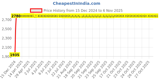 moglix.com Marc Shell Two in One Angle Valve, MSH-1410 marc Price History Graph from 15 Dec 2024 to 6 Nov 2025