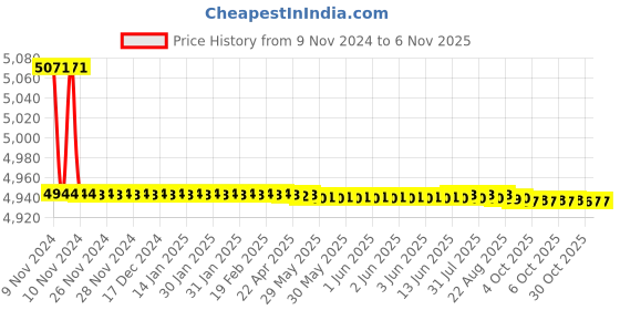 moglix.com Marc Shell Wall Mixer Telephonic Type, MSH-1140 marc Price History Graph from 9 Nov 2024 to 6 Nov 2025