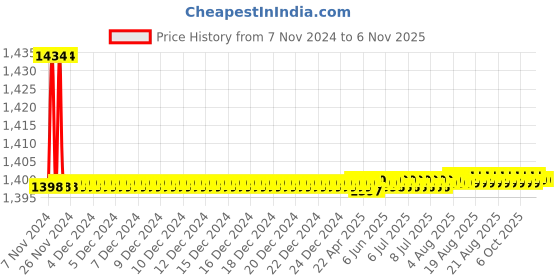 moglix.com Marc Solitaire Bibcock, MSO-2080 marc Price History Graph from 7 Nov 2024 to 5 Nov 2025