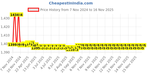 moglix.com Marc Solitaire Pillar Faucet, MSO-2070 marc Price History Graph from 7 Nov 2024 to 16 Nov 2025