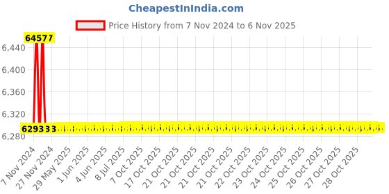 moglix.com Marc Solitaire Single Lever Basin Mixer without Pop-up Waste, MSO-2010 marc Price History Graph from 7 Nov 2024 to 5 Nov 2025